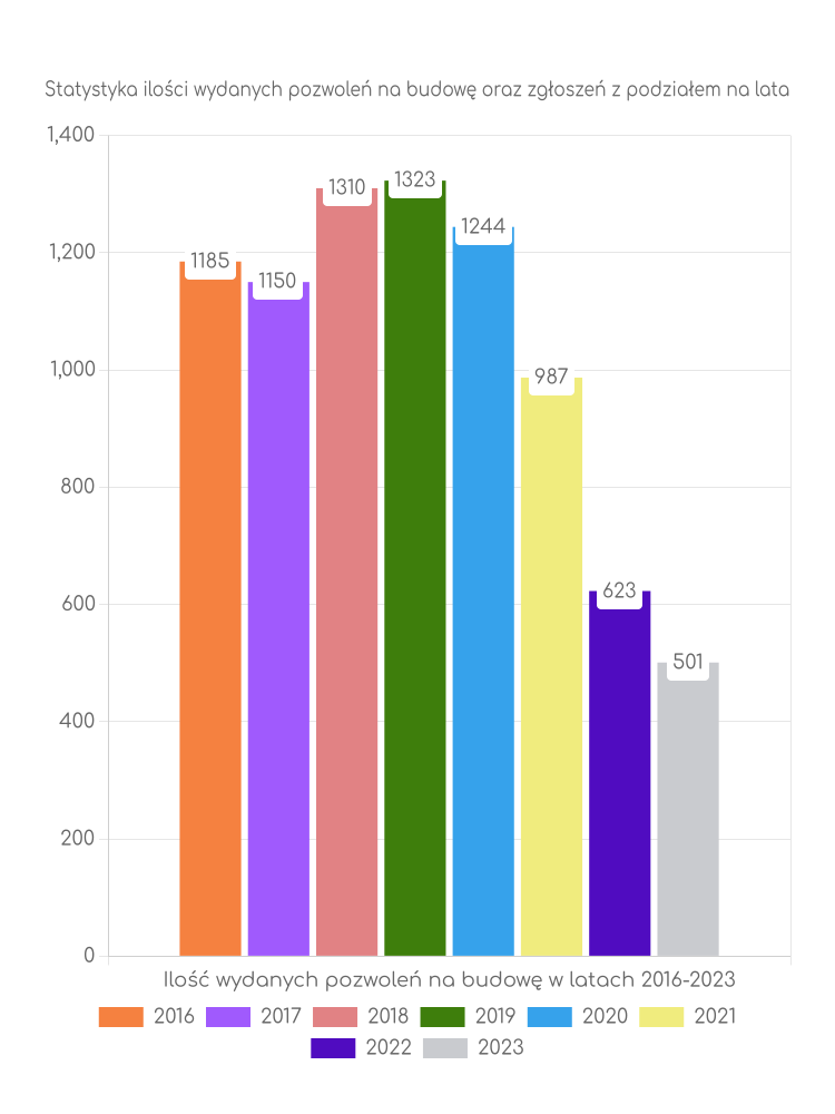 Zestawienie statystyk pozwoleń na budowę w mieście Zabrze
